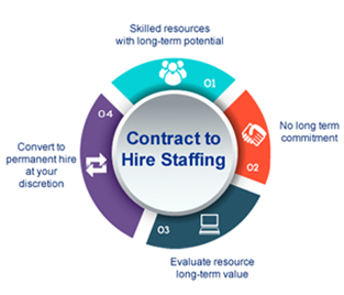 contract Staffing
